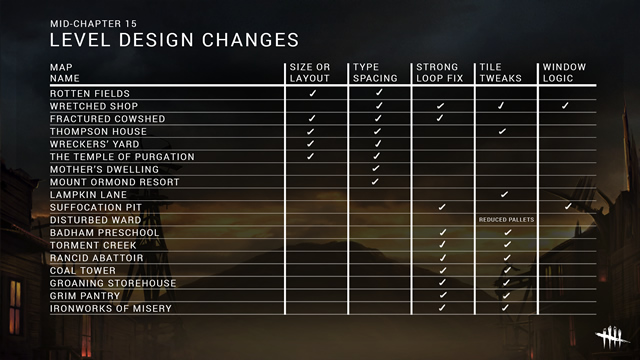 dead by daylight patch notes update 3.7.0 map changes