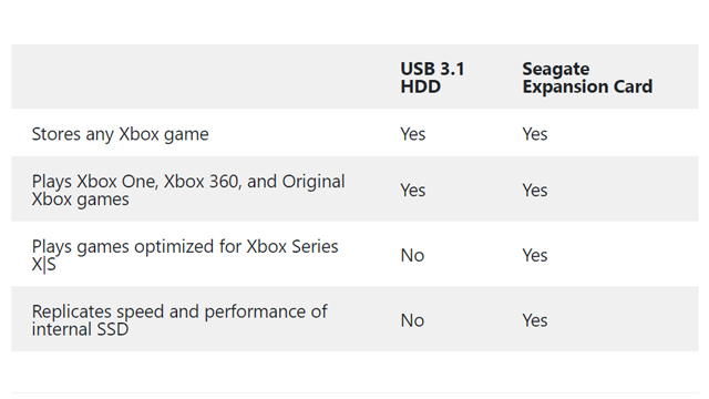 can you store Xbox Series S games on an external hard drive